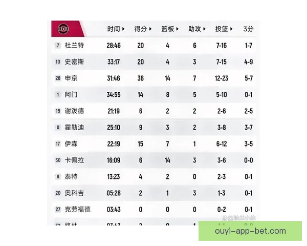 申京轰36+14+7+3+3创历史首人 火箭媒体称其非卖品